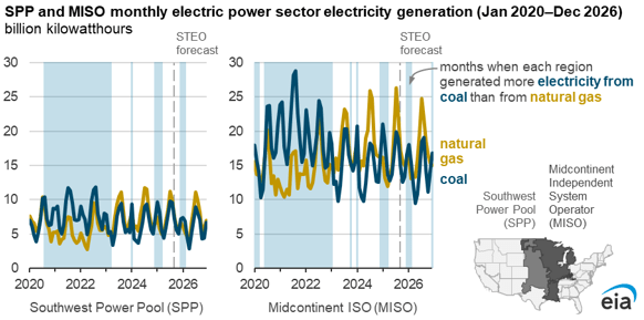 Two U.S. markets occasionally produce more electricity from coal than from natural gas